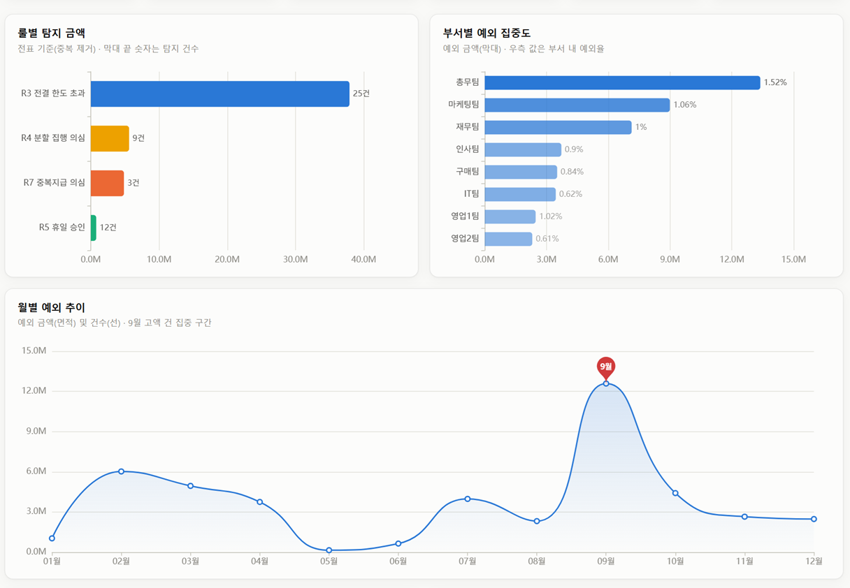 법인카드 이상징후 탐지 및 시각화